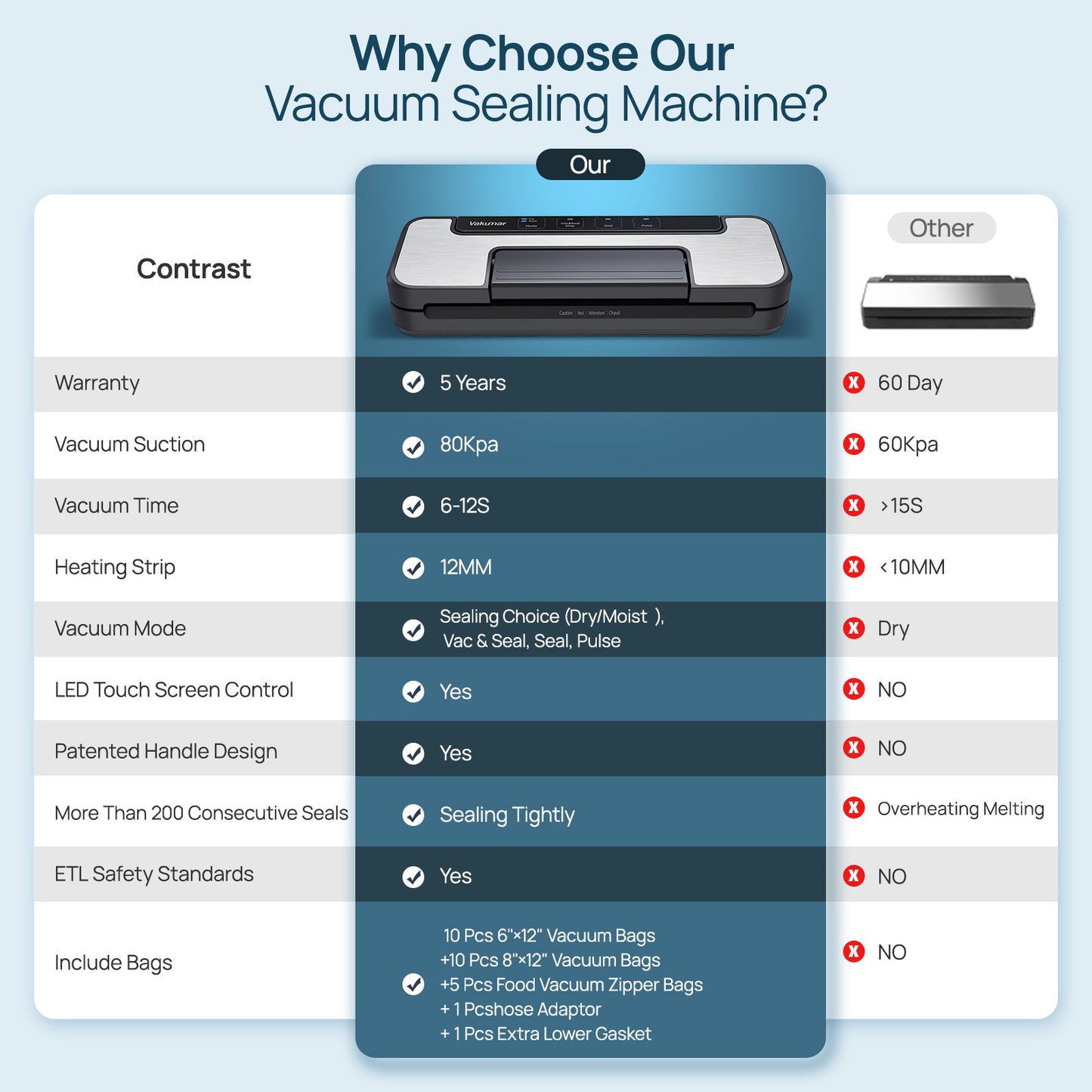 Machine à emballer sous vide Vakumar, 80 kPa avec double pompe, modes sec/humide, conception verrouillée, LED et coupe-aliments 